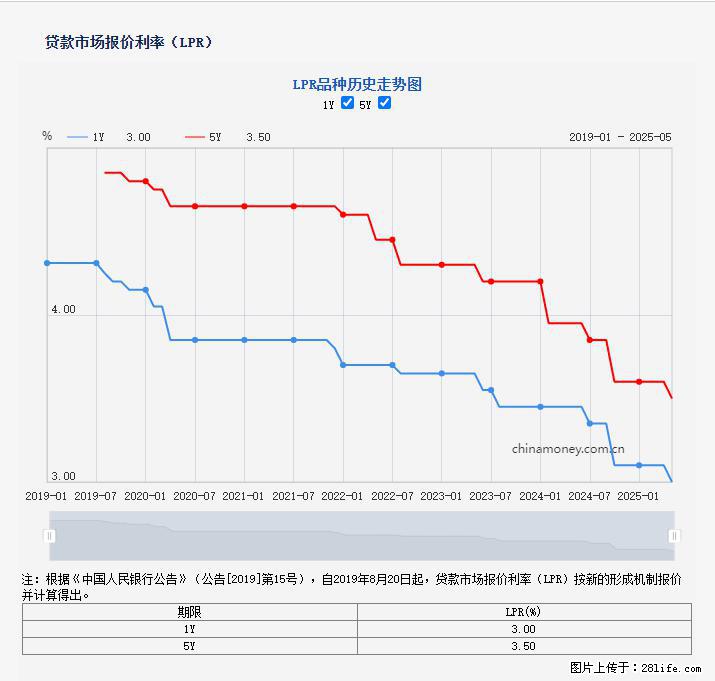 重磅！降息！桂林房贷利率3.0% - 来宾生活资讯 - 来宾28生活网 lb.28life.net